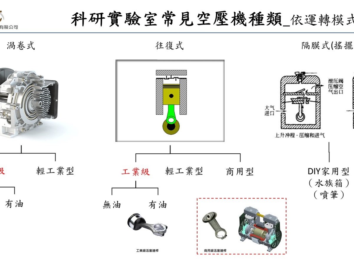工業級無油往復式空壓機與商用型無油活塞式空壓機 實際拆解比較